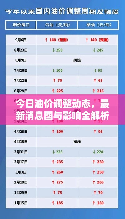今日油价调整动态，最新消息图与影响全解析