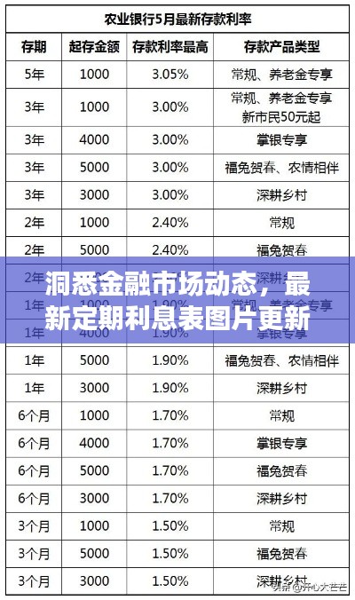 洞悉金融市场动态,最新定期利息表图片更新今日播报