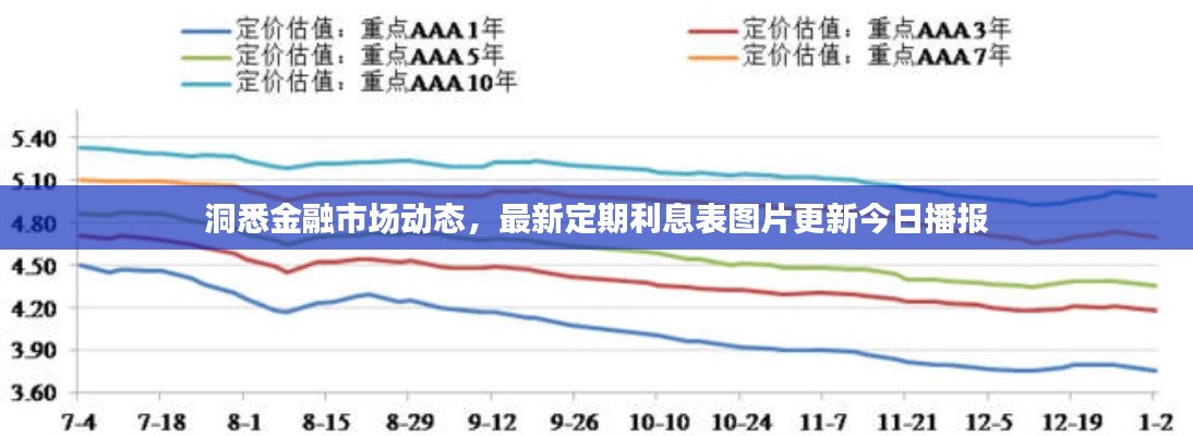 洞悉金融市场动态,最新定期利息表图片更新今日播报
